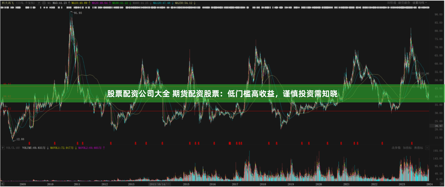 股票配资公司大全 期货配资股票:低门槛高收益,谨慎投资需知晓